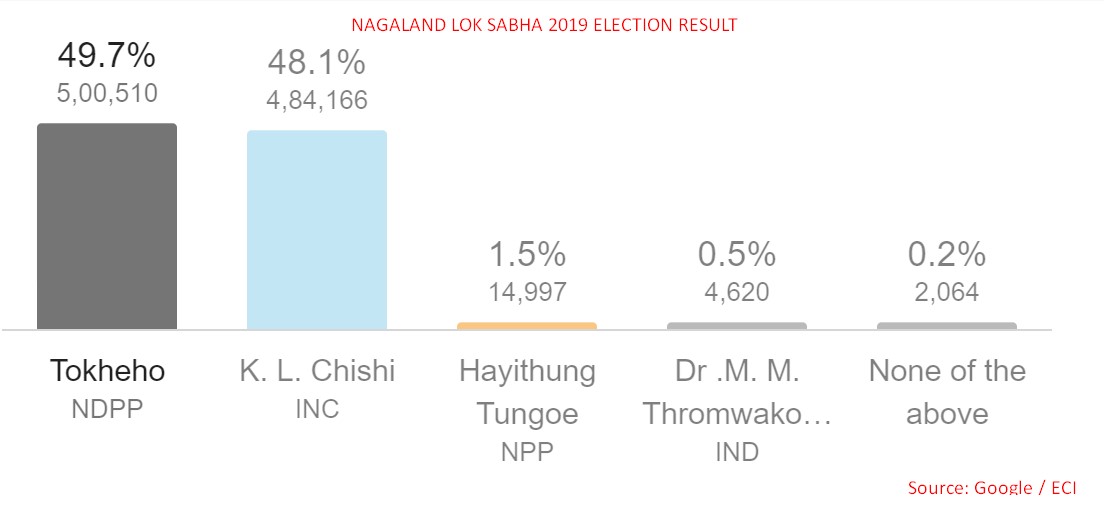 nagaland lok sabha 2019 election result