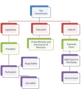 The Constitution of India - Preamble, Parts, Schedules, Appendices ...