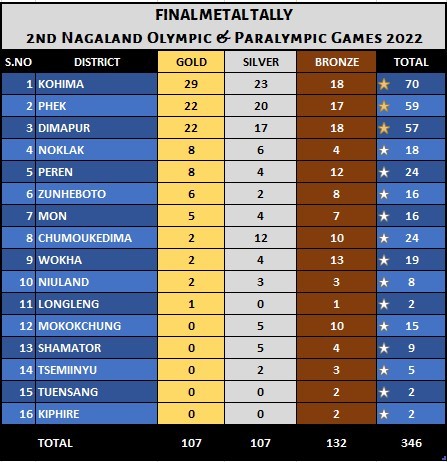 FINAL-MEDAL-TALLY-NAGALAND-PARALYMPICS-OLYMPICS-2022